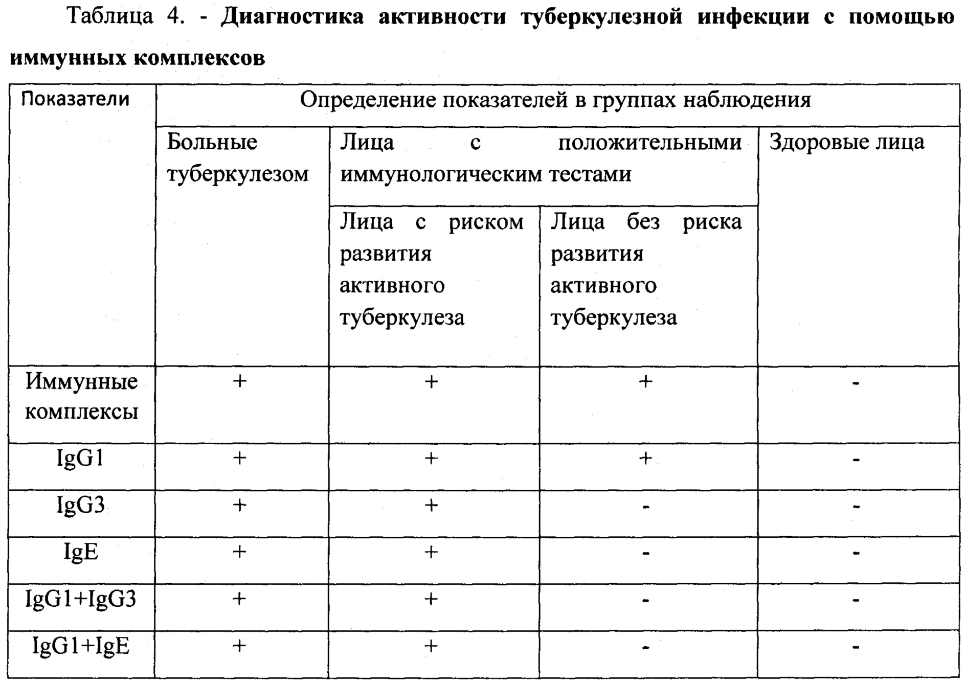 Способ прогнозирования развития туберкулеза у здоровых лиц. Патент № RU  2707571 МПК G01N33/49 | Биржа патентов - Московский инновационный кластер