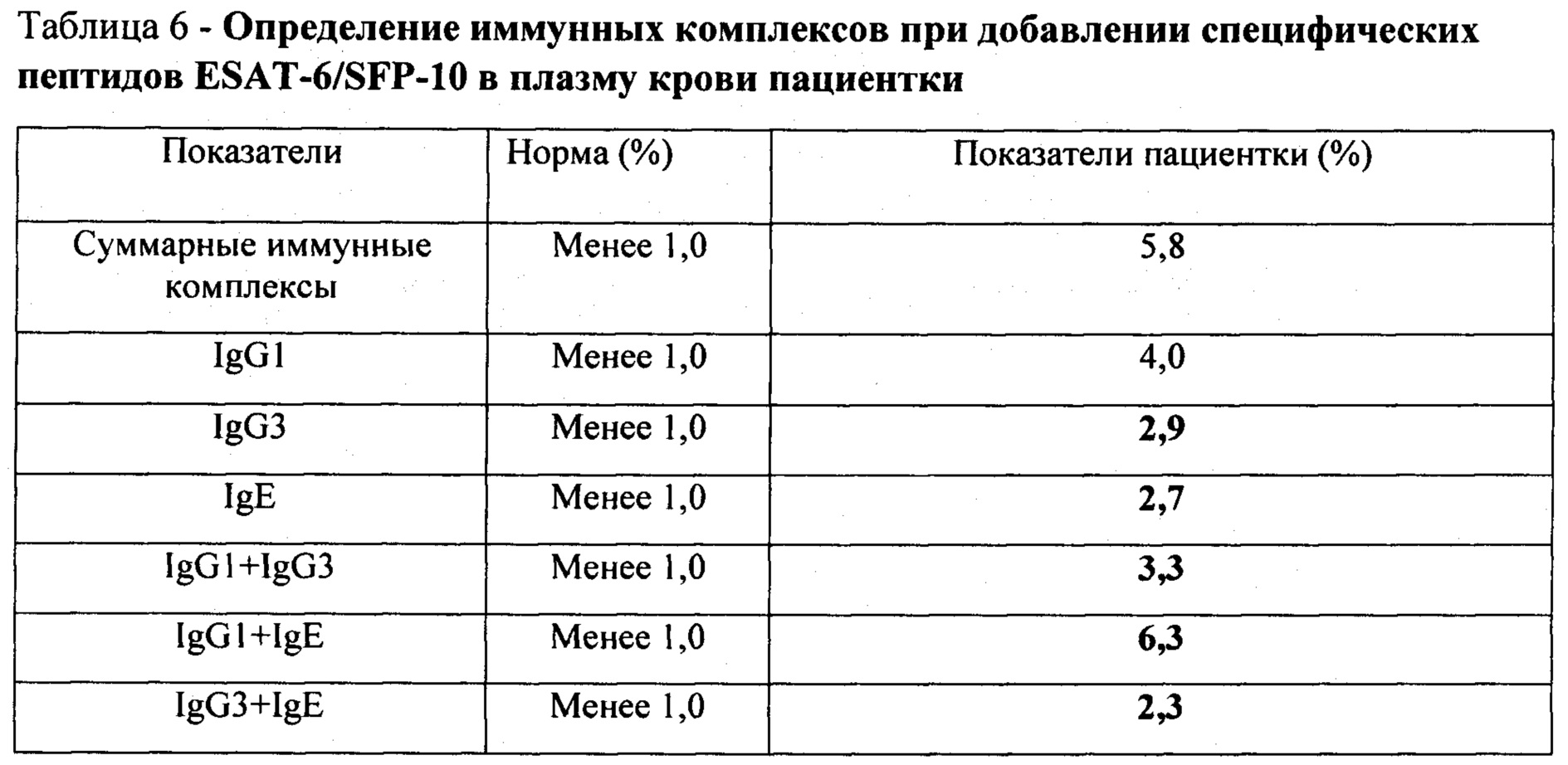 Способ прогнозирования развития туберкулеза у здоровых лиц. Патент № RU  2707571 МПК G01N33/49 | Биржа патентов - Московский инновационный кластер