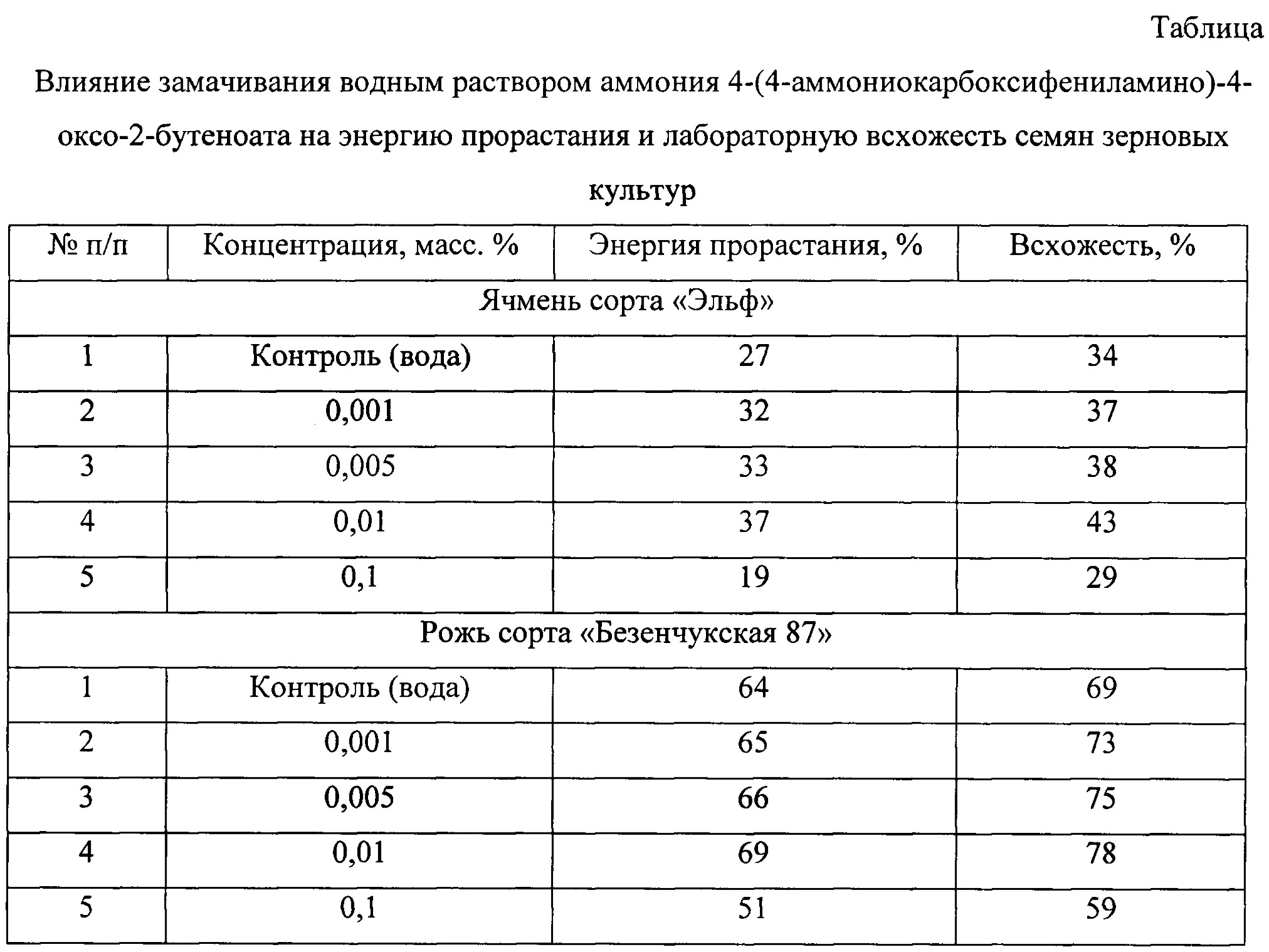 СПОСОБ СТИМУЛЯЦИИ СЕМЯН ЗЕРНОВЫХ КУЛЬТУР. Патент № RU 2711972 МПК.