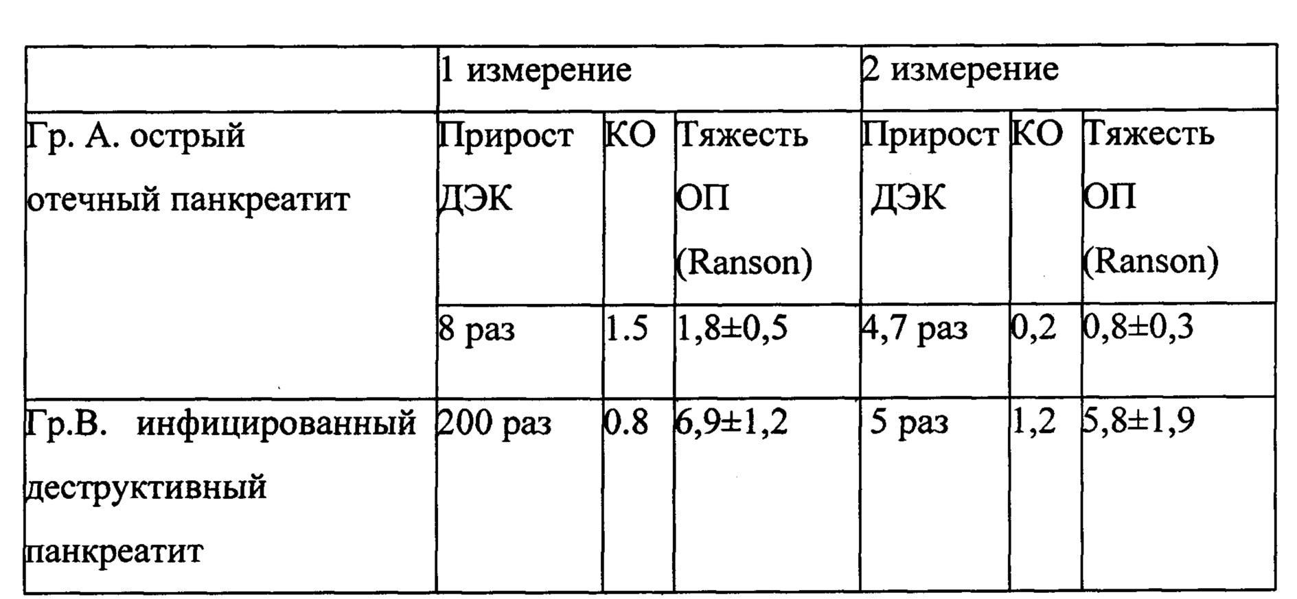 СПОСОБ ОПРЕДЕЛЕНИЯ СТЕПЕНИ ТЯЖЕСТИ ОСТРОГО ПАНКРЕАТИТА. Патент № RU 2712917  МПК G01N33/49 | Биржа патентов - Московский инновационный кластер