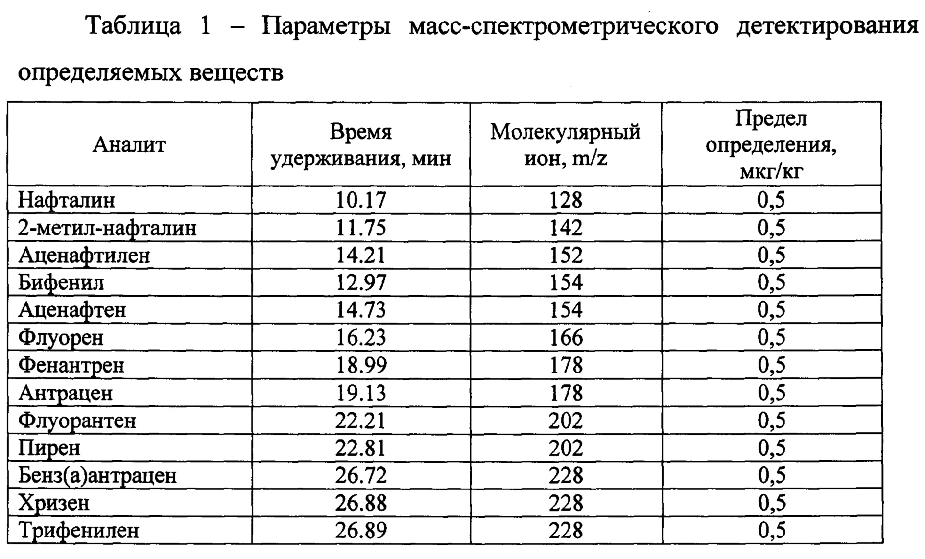 СПОСОБ ОПРЕДЕЛЕНИЯ ПОЛИЦИКЛИЧЕСКИХ АРОМАТИЧЕСКИХ УГЛЕВОДОРОДОВ В ПОЧВАХ ...