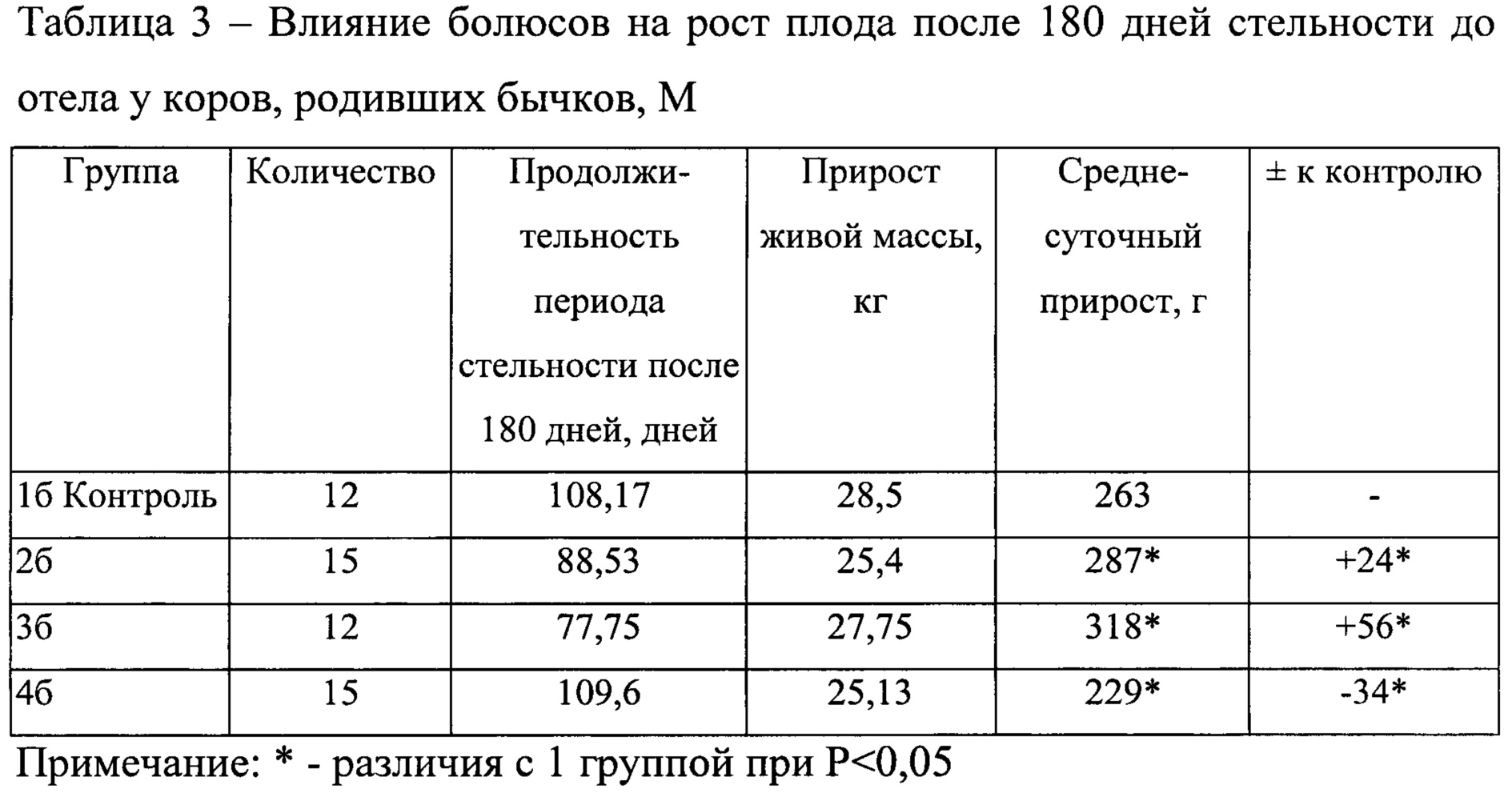 Стимулируют их рост