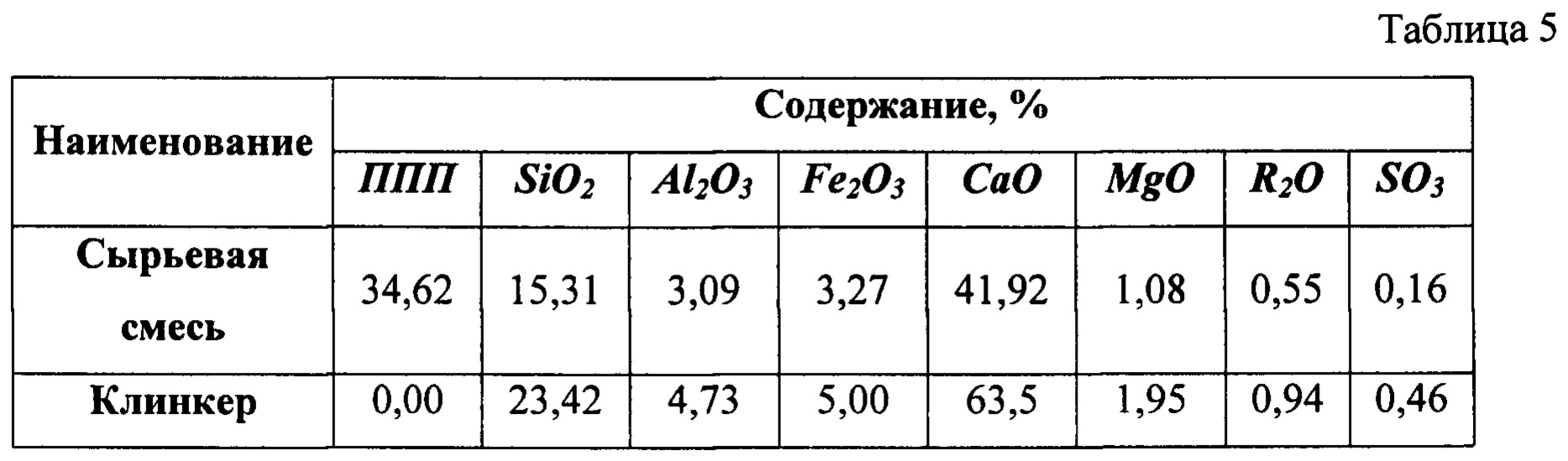 Минералогический состав цемента. Состав Клинкера. Средний состав портландцемента (мас. %). Себряковский известняк хим состав. Ту 0751-003-00194079-2002 известняк химсостав.