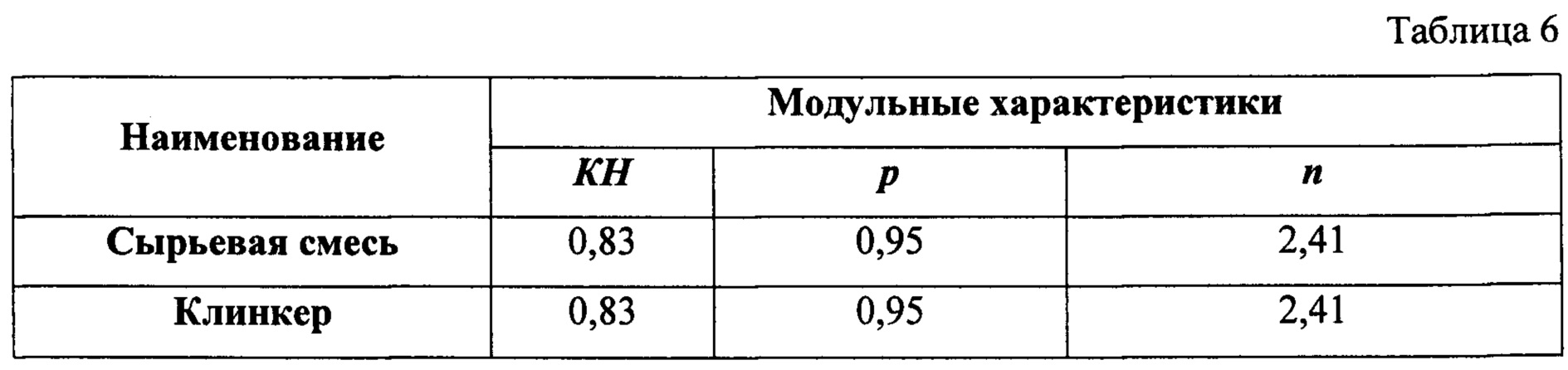 Минералогический состав цементного клинкера