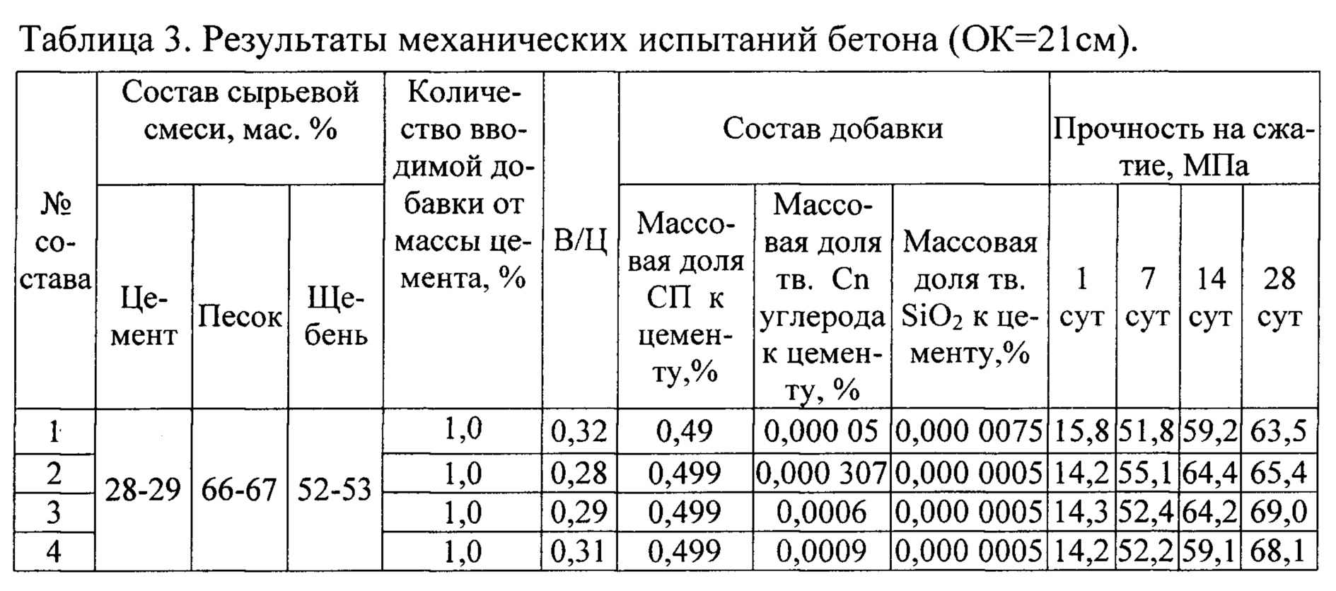 Качество бетонной смеси подвижность кубиковая прочность