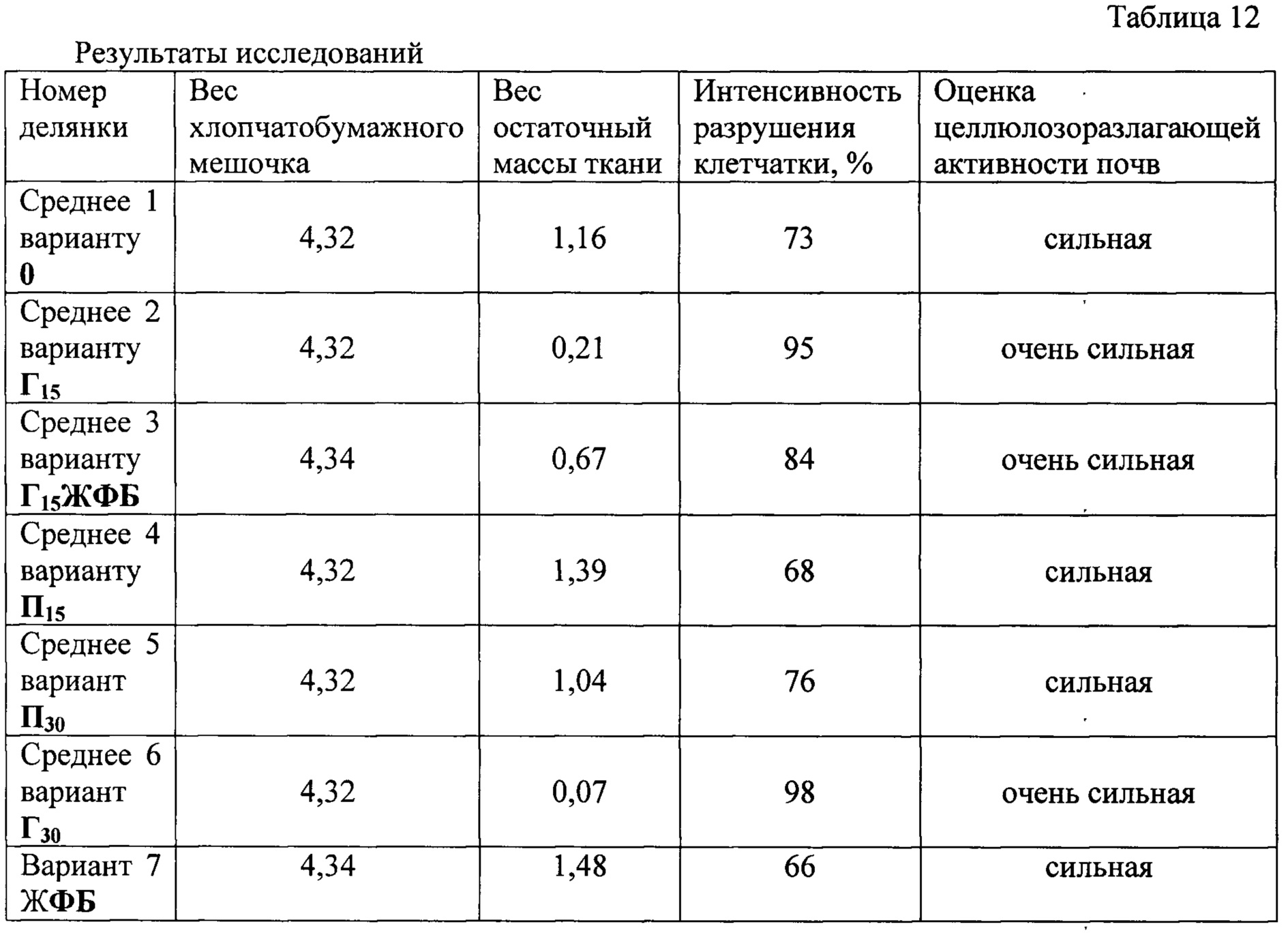 Технология возделывания тимофеевки луговой