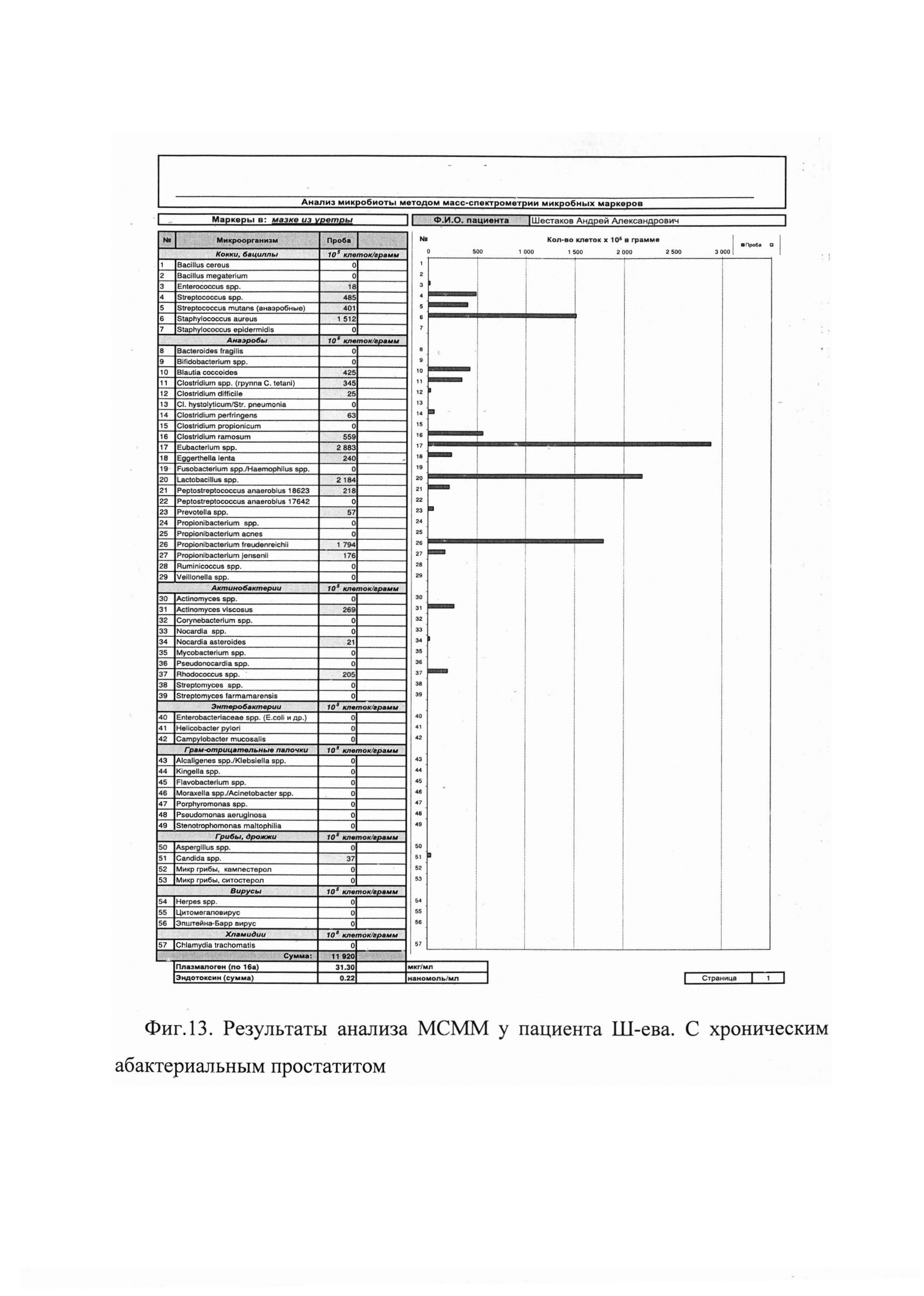 Способ определения референтных значений показателей микроорганизмов в  предстательной железе, исследуемых методом хромато-масс-спектрометрии.  Патент № RU 2791489 МПК C12N1/00 | Биржа патентов - Московский  инновационный кластер