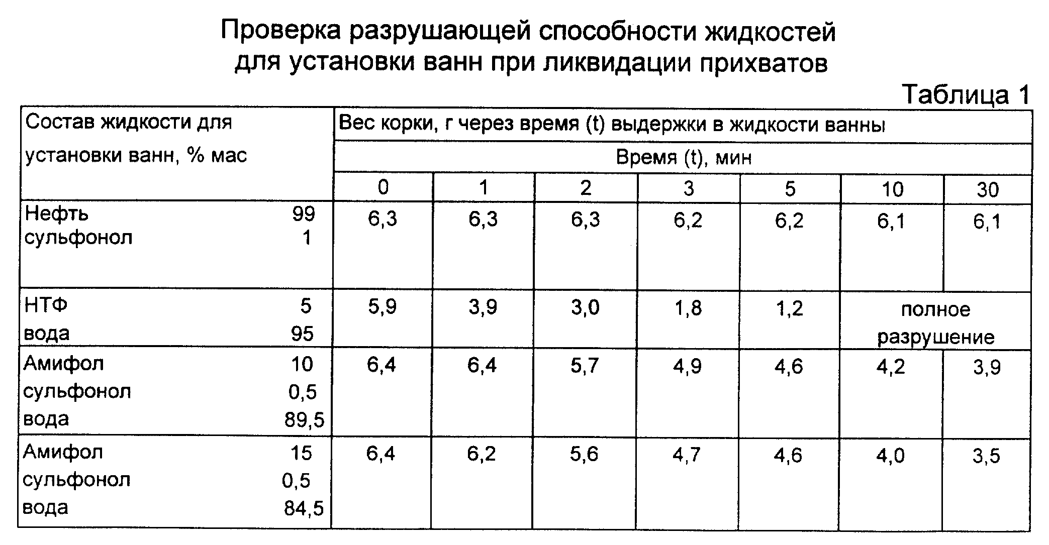 Способы ликвидации прихватов бурильных труб