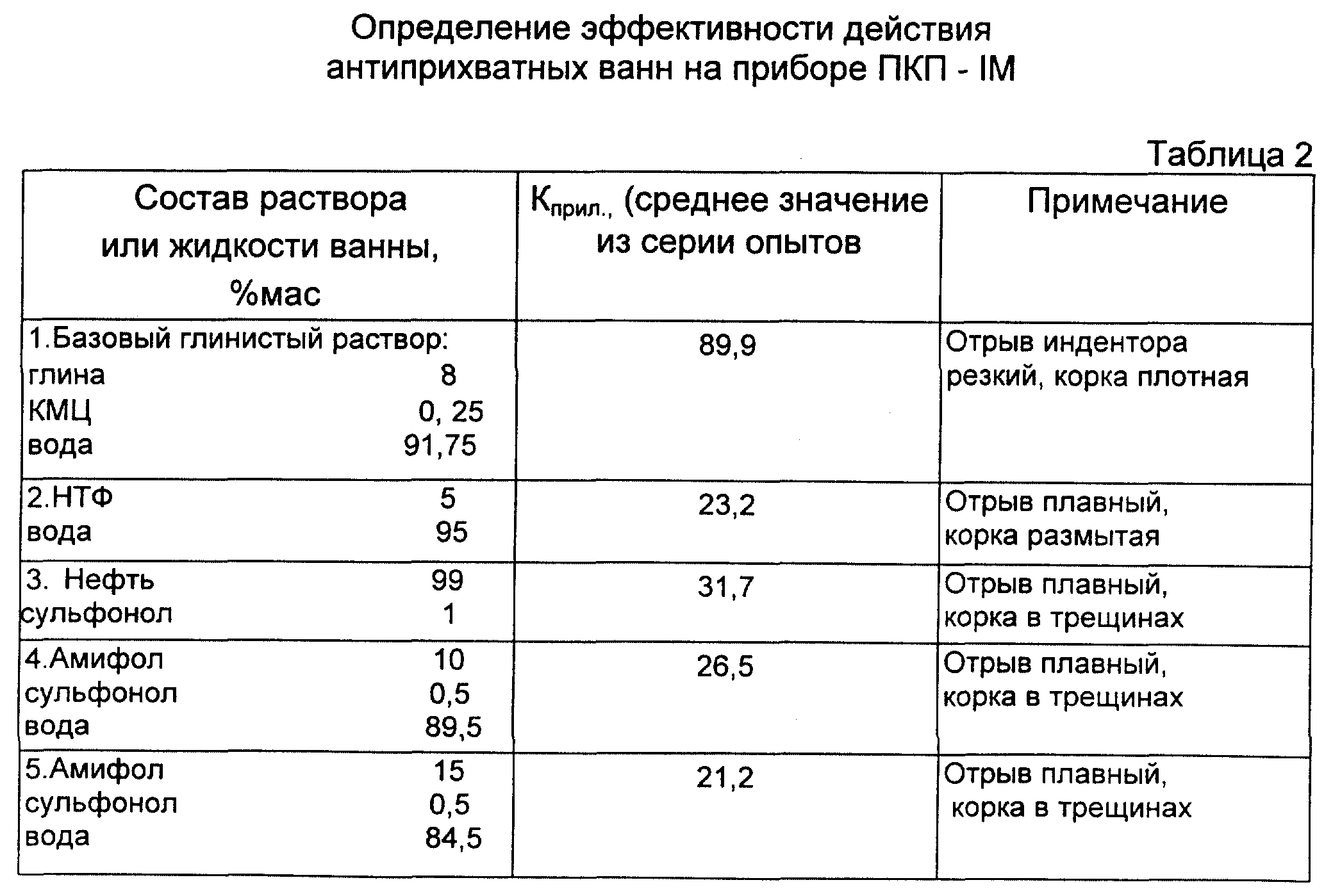 Способы ликвидации прихватов бурильных труб