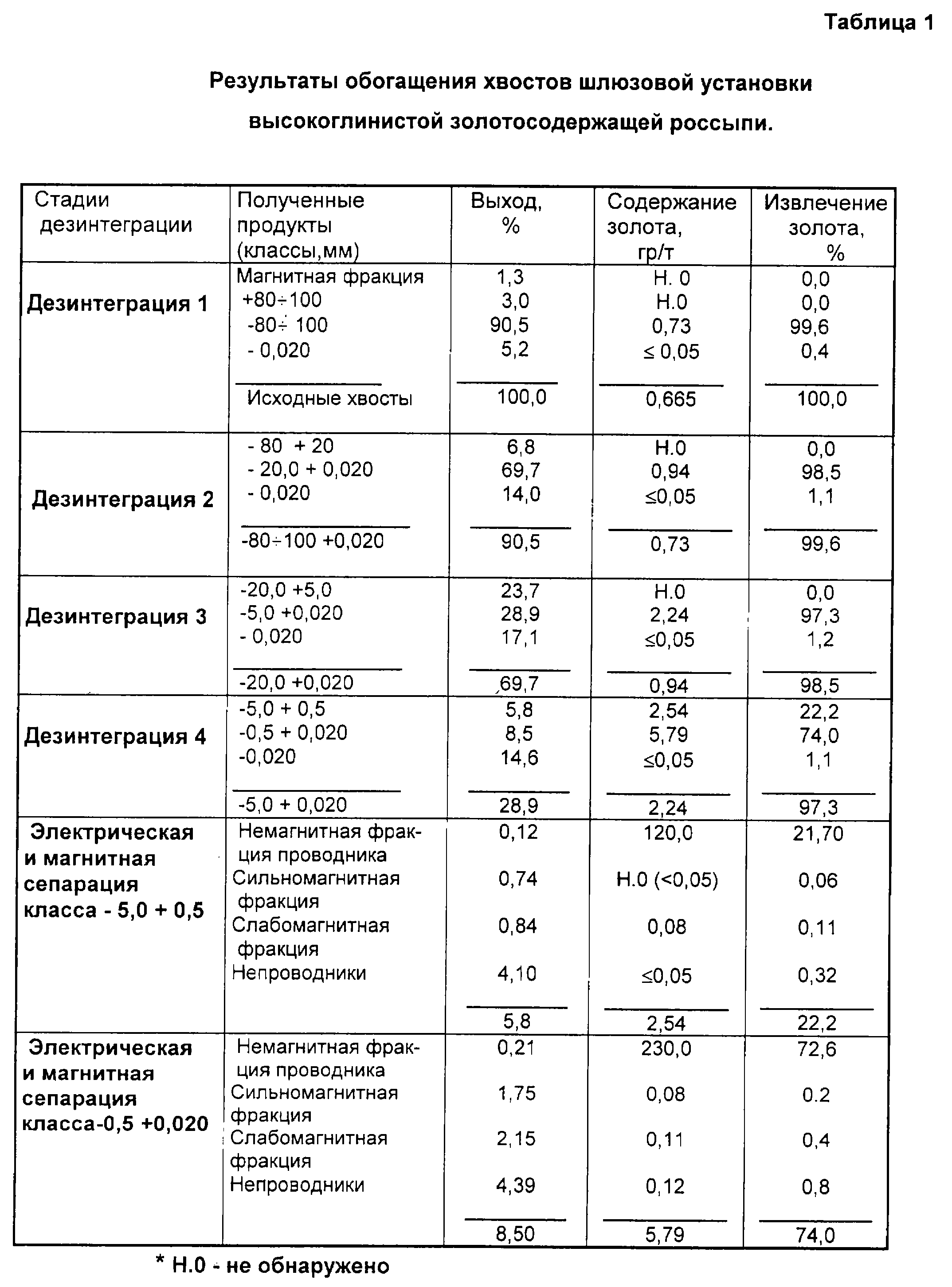 СПОСОБ ОБОГАЩЕНИЯ РУД РЕДКИХ И БЛАГОРОДНЫХ МЕТАЛЛОВ. Патент № RU 2201289  МПК B03B5/00 | Биржа патентов - Московский инновационный кластер