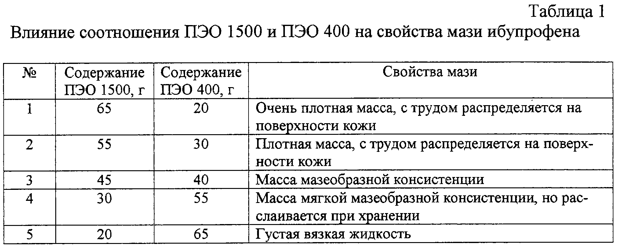 МАЗЬ ИБУПРОФЕНА, ПРИГОТОВЛЕННАЯ НА ПОЛИЭТИЛЕНОКСИДНОЙ ОСНОВЕ ...