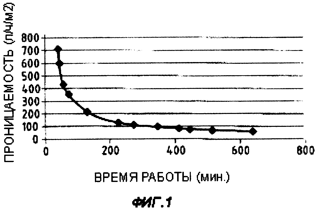 ОСНОВА С ИЗМЕНЯЮЩЕЙСЯ ПОРИСТОСТЬЮ И МЕМБРАНА ДЛЯ ТАНГЕНЦИАЛЬНОЙ ФИЛЬТРАЦИИ  ПОТОКА ТЕКУЧЕЙ СРЕДЫ. Патент № RU 2385182 МПК B01D61/14 | Биржа патентов -  Московский инновационный кластер