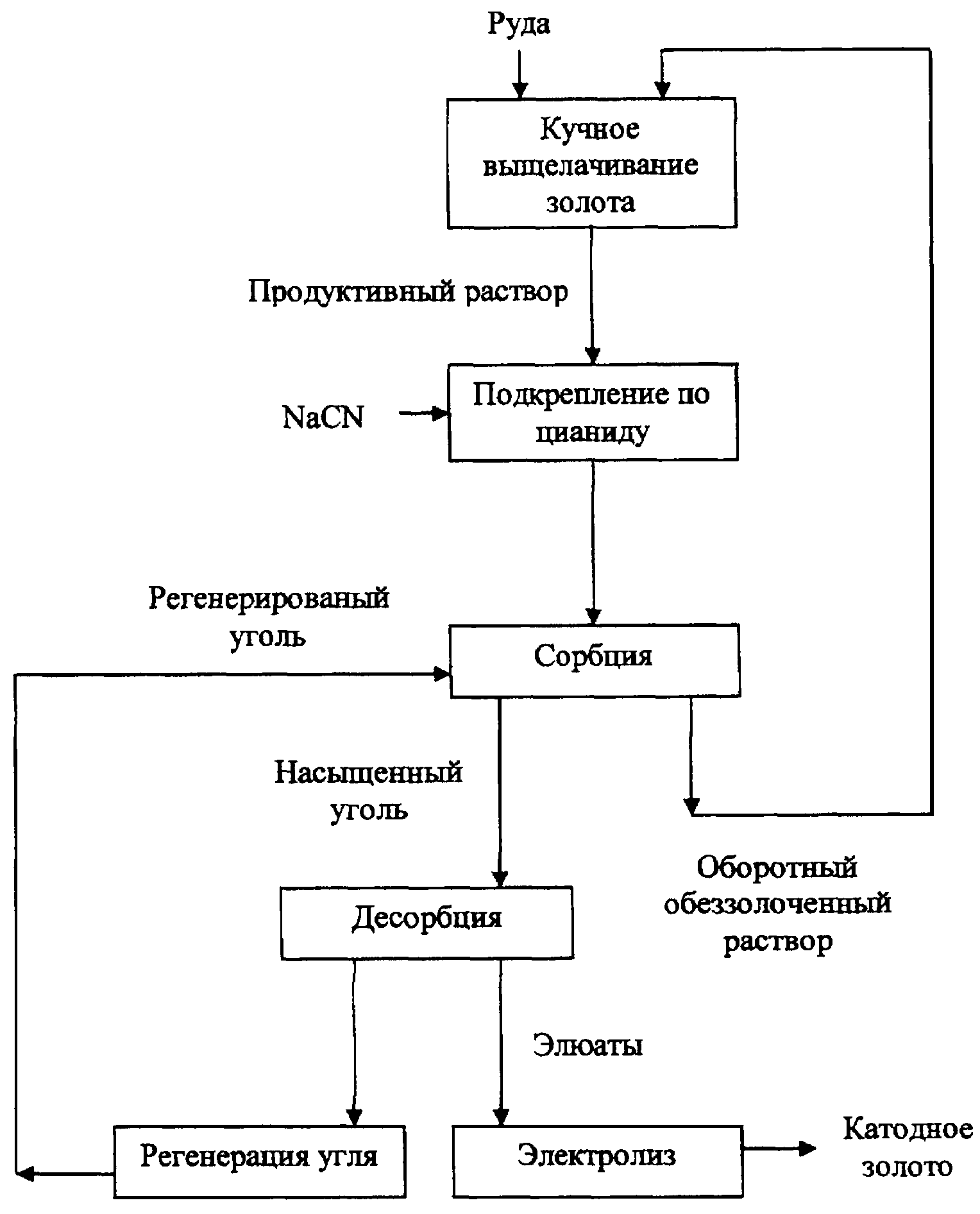 Кучное выщелачивание. Технологическая схема выщелачивания золота. Схема кучного выщелачивания золота. Технологическая схема кучного выщелачивания. Технологическая схема кучного выщелачивания золота.