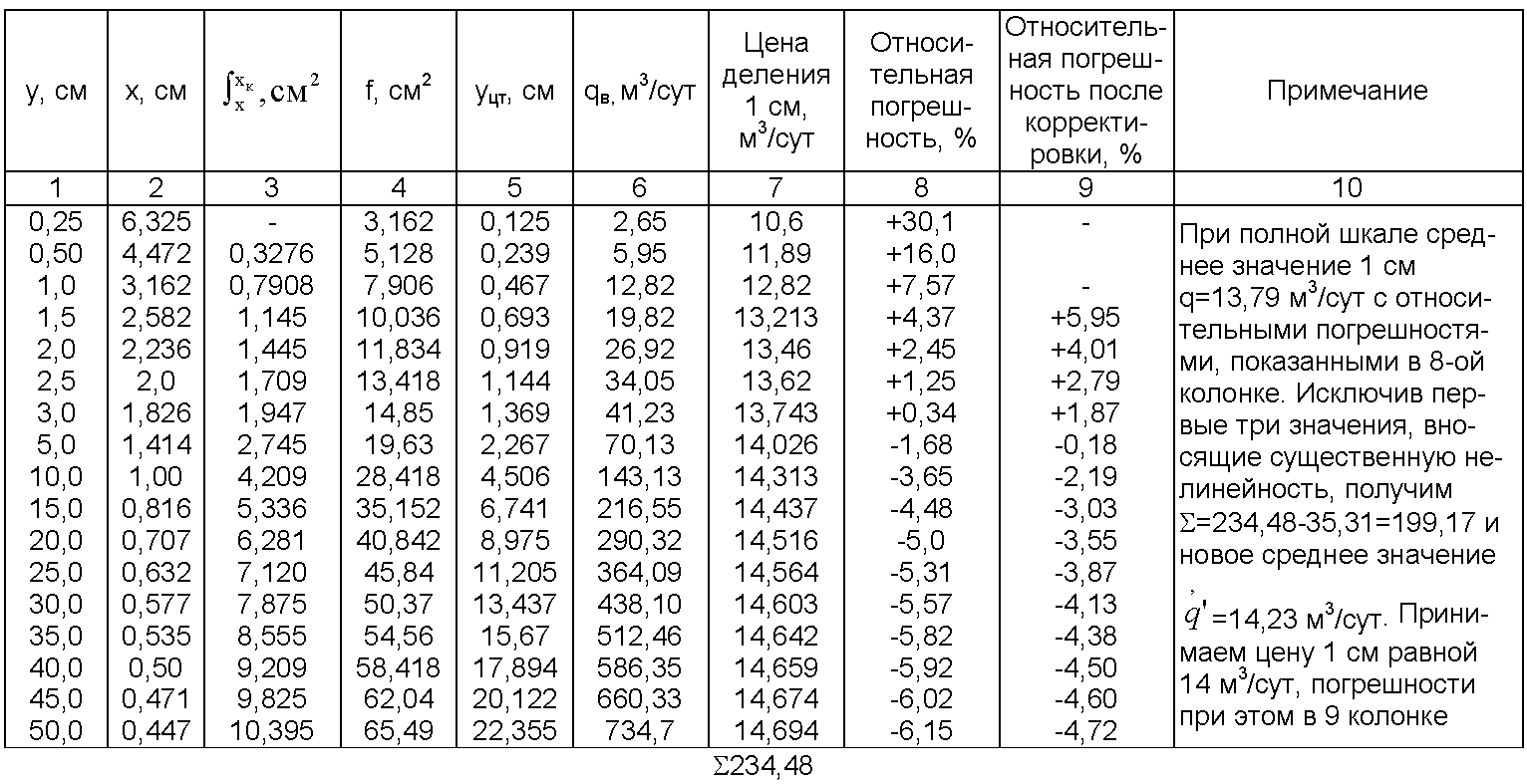 Калькулятор перевода л в м3. М3/сут. М3/сут в м3/секунды. М3/сут в л/с. М3/сут в м3/ч.