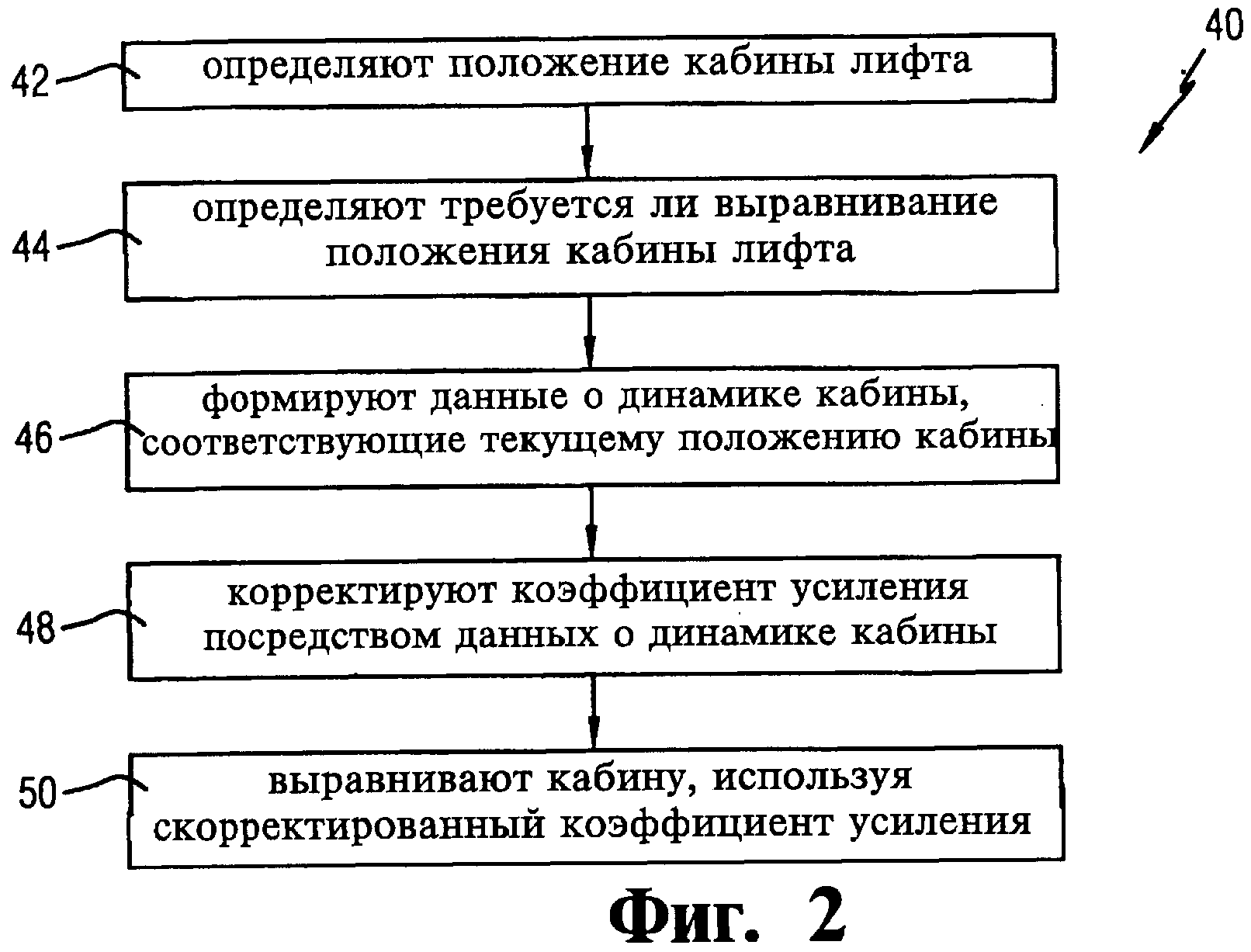 Разность уровней пола кабины лифта и пола посадочной площадки не должен превышать