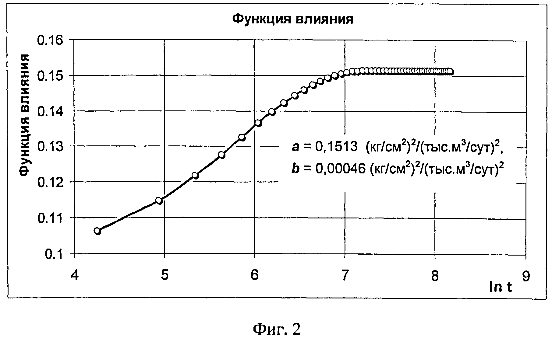 Гидрогазодинамические методы исследования пластов и скважин