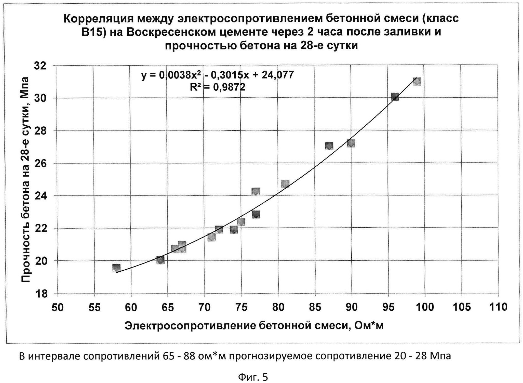 Прямые методы контроля прочности бетона реферат