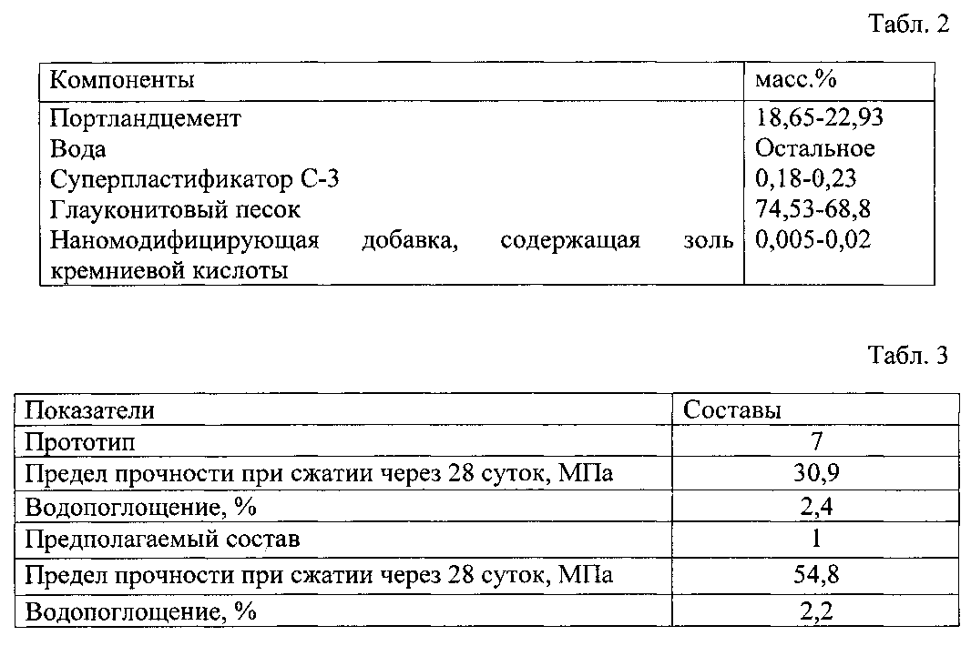 Реламикс добавка для бетона пропорции