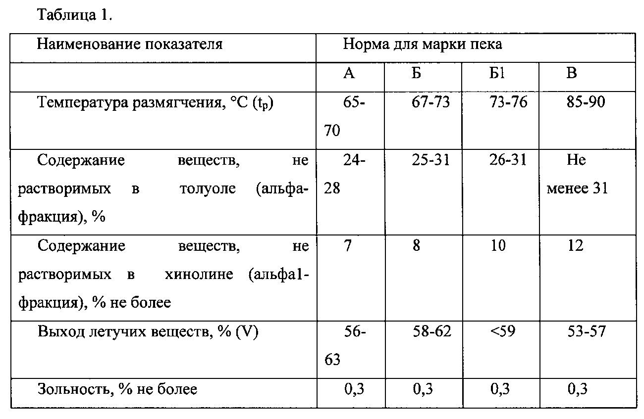 Гост 10200 83 пек каменноугольный электродный технические условия