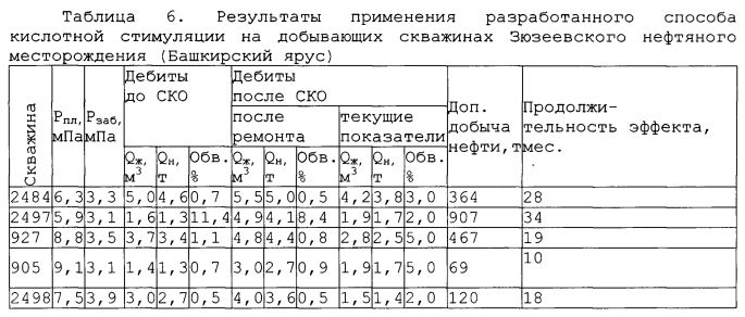 Тонн сутки в м3 сутки. Т/сут в м3/сут. Удельный дебит жидкости т/сут/м. Дебит жидкости обводненность. 295,3 Т,сут дебит.