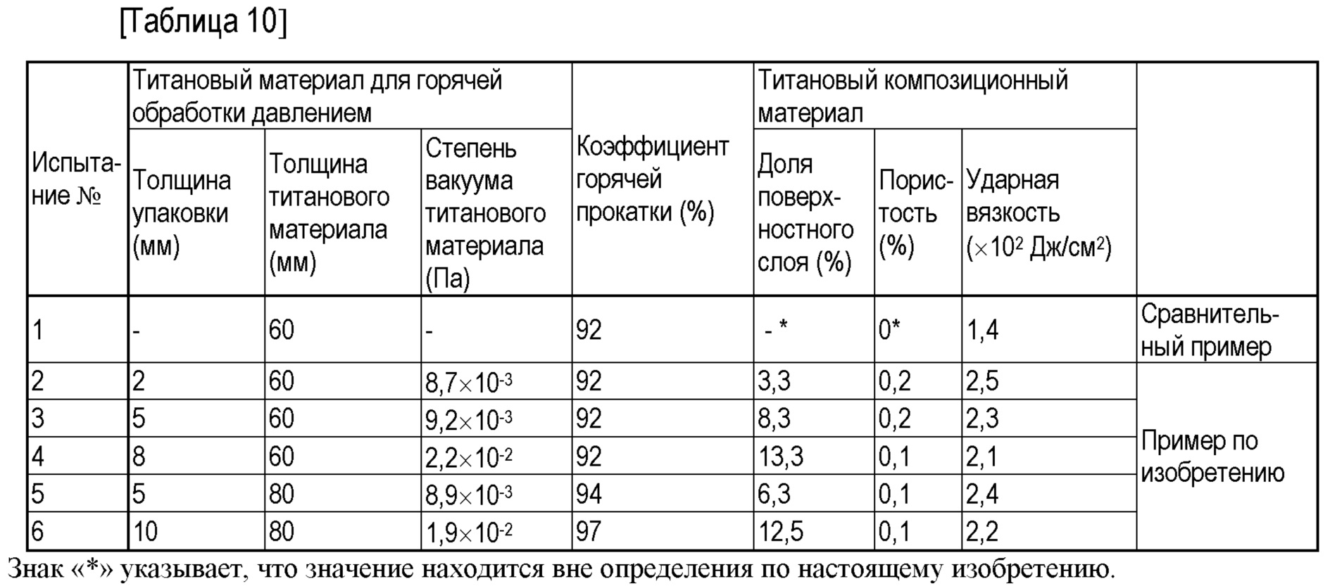 ТИТАНОВЫЙ КОМПОЗИЦИОННЫЙ МАТЕРИАЛ И ТИТАНОВЫЙ МАТЕРИАЛ ДЛЯ ГОРЯЧЕЙ  ОБРАБОТКИ ДАВЛЕНИЕМ. Патент № RU 2724272 МПК B32B15/01 | Биржа патентов -  Московский инновационный кластер