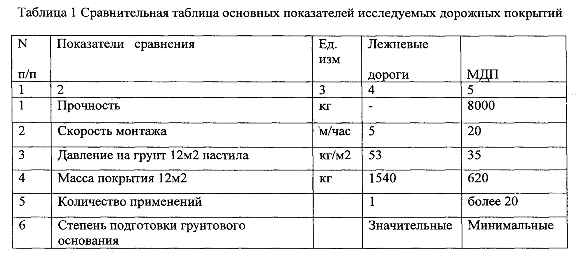 Устройство лежневой дороги с настилом из бревен