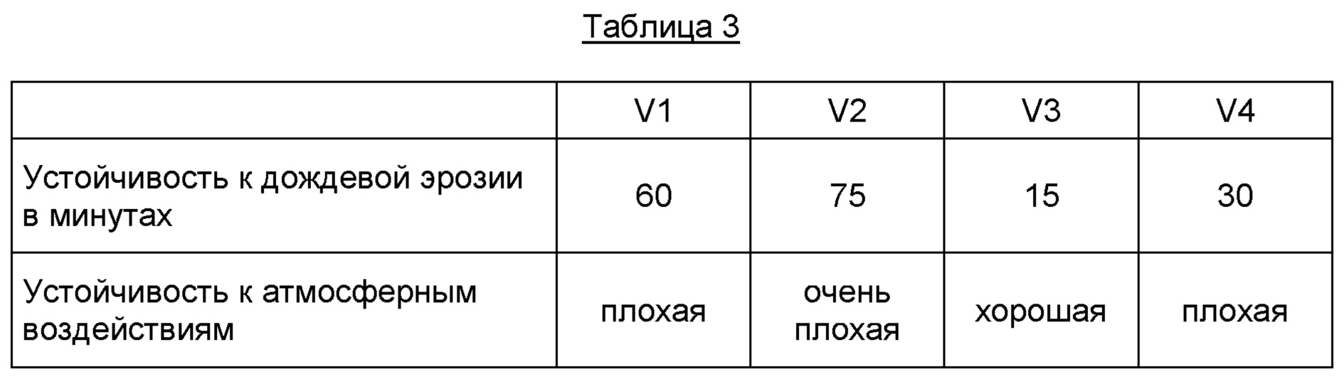 КОМПОЗИЦИЯ МАТЕРИАЛА ПОКРЫТИЯ, ПОЛУЧЕННЫЕ ИЗ НЕЕ ПОКРЫТИЯ И ИХ ПРИМЕНЕНИЯ  ДЛЯ ЗАЩИТЫ ОТ ЭРОЗИИ. Патент № RU 2749726 МПК C08G18/12 | Биржа патентов -  Московский инновационный кластер