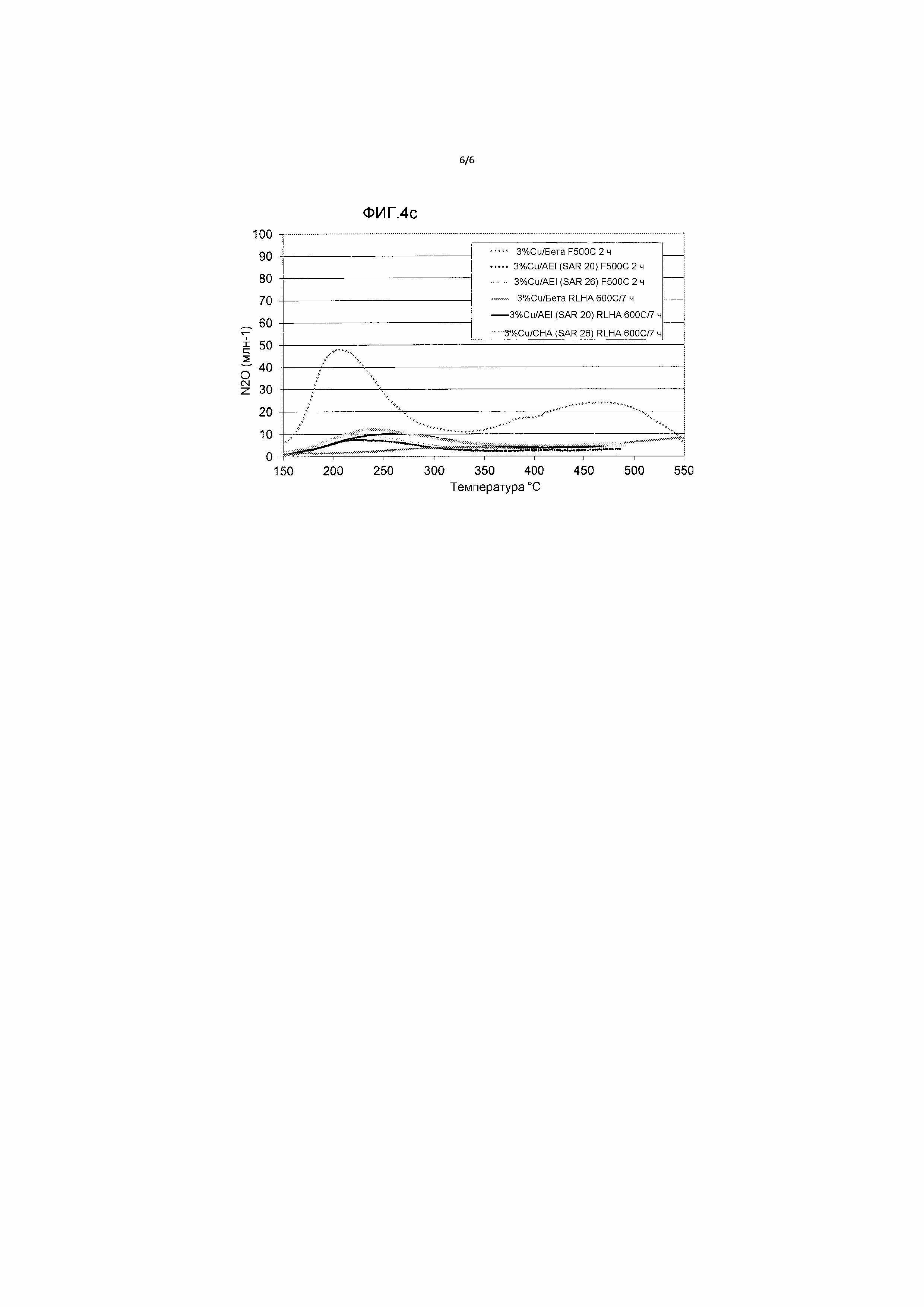 КАТАЛИЗАТОР ДЛЯ ОБРАБОТКИ ВЫХЛОПНЫХ ГАЗОВ. Патент № RU 2771714 МПК  B01J29/70 | Биржа патентов - Московский инновационный кластер